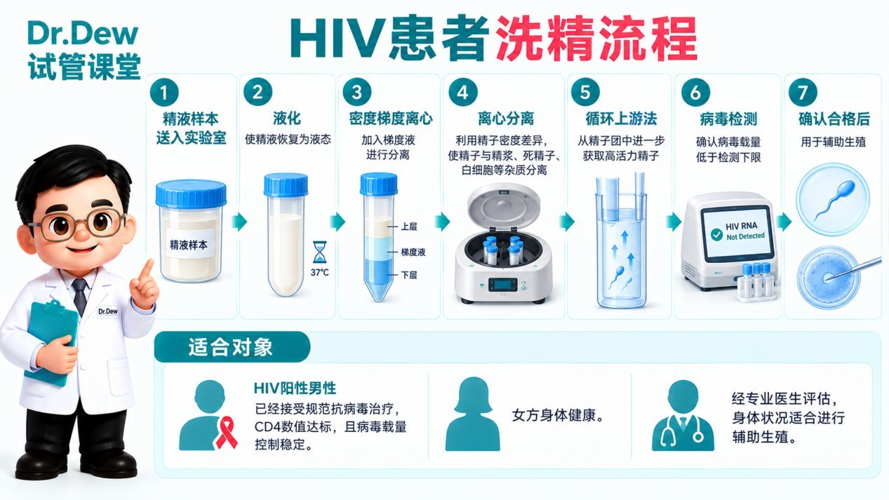 HIV患者洗精流程示意图