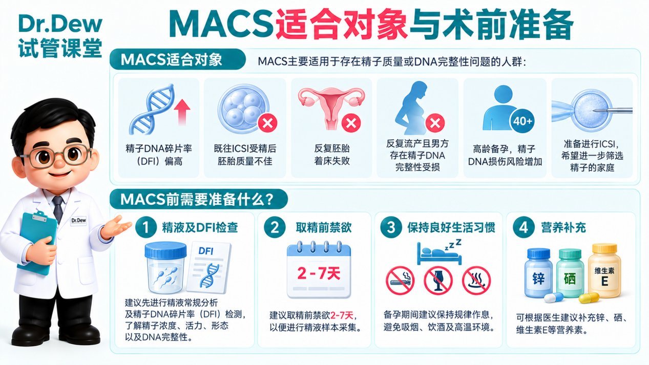 MACS适合对象与术前准备示意图